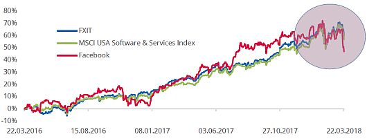 Доходность FXIT, MSCI USA Software and Services Index и Facebook