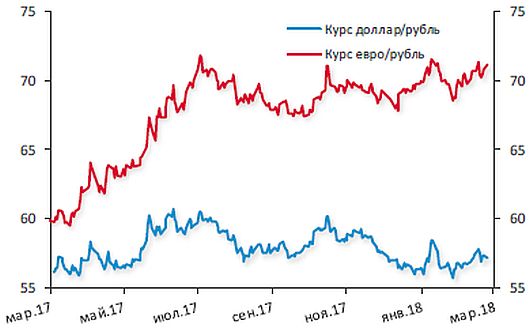 Курс рубля к доллару США и евро Курс рубля к доллару США и евро