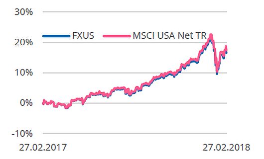 График доходности FXUS и MSCI USA Net TR в долларах США с 27/02/17 по 27/02/18 График доходности FXUS и MSCI USA Net TR в долларах США с 27/02/17 по 27/02/18
