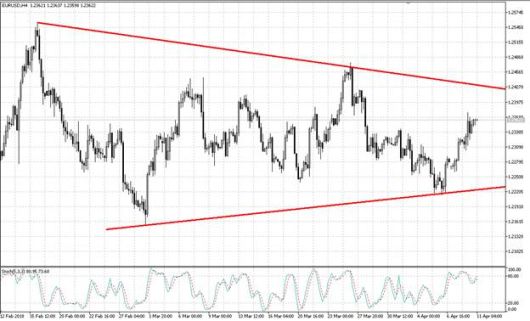 EUR/USD