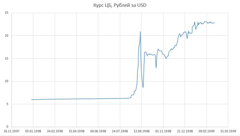 Кур доллара в рублях 1997-1998 годы