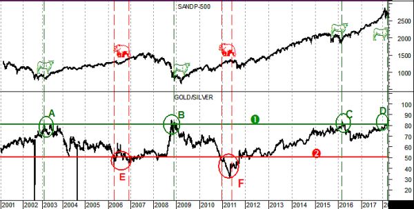 Долгосрочный дневной график S&P500 и соотношение цены золота и серебра
