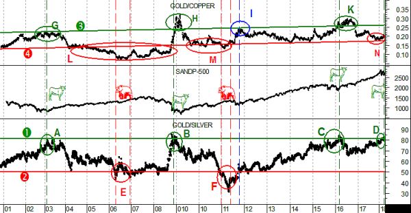 S&P500-daily, GOLD/SILVER, GOLD/COPPER