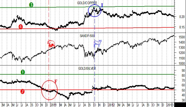 S&P500, GOLD/SILVER, GOLD/COPPER