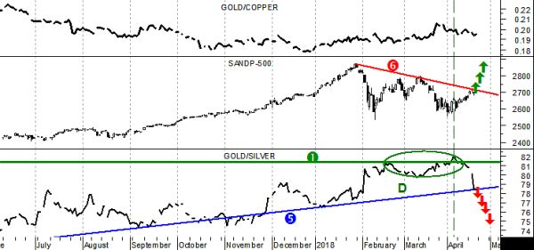 S&P500, GOLD/SILVER, GOLD/COPPER, 2017-2018 гг.