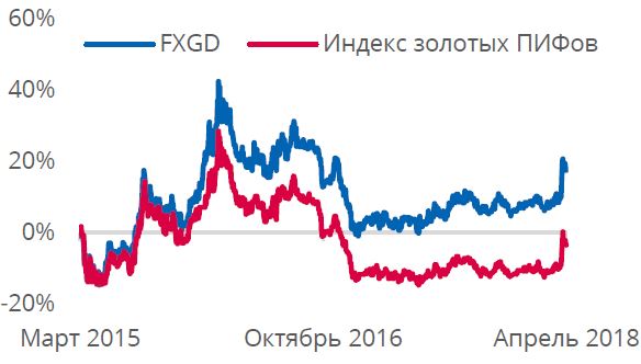 Доходность FXGD и индекса* ПИФов на золото с 30/03/15 по 19/03/18 в рублях, график