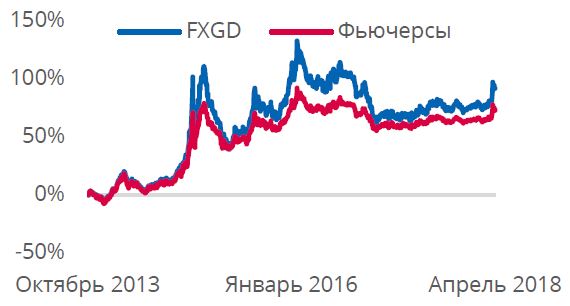 Доходность FXGD и фьючерсов* на золото с 17/10/13 по 20/04/18 в рублях, график