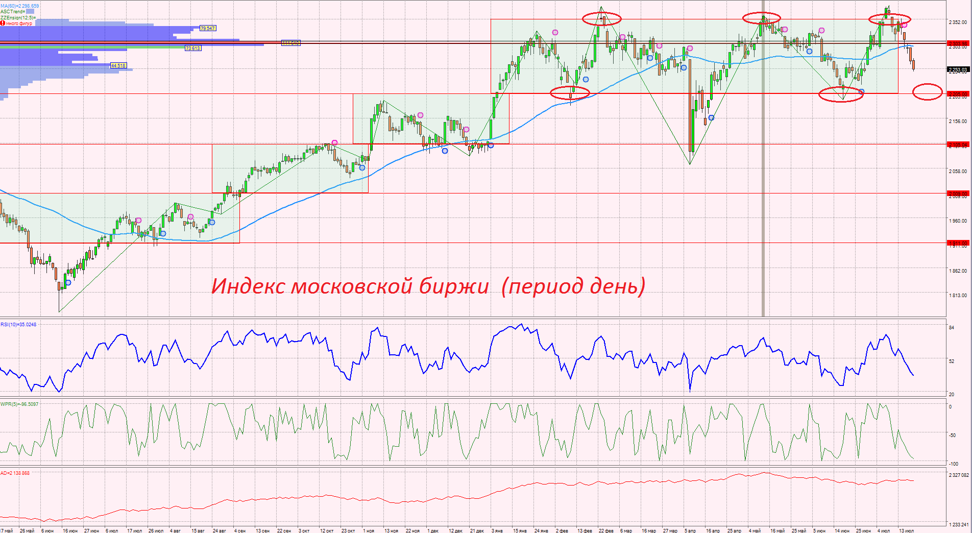 индекс МосБиржи, теханализ индекс МосБиржи, теханализ