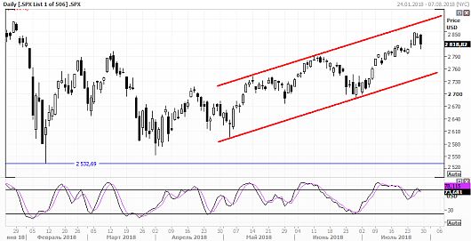 индекс S&P 500 индекс S&P 500
