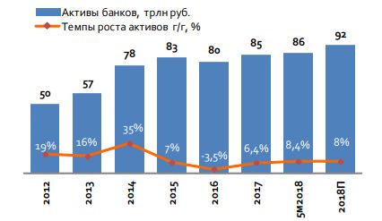 Динамика активов российских банков Динамика активов российских банков