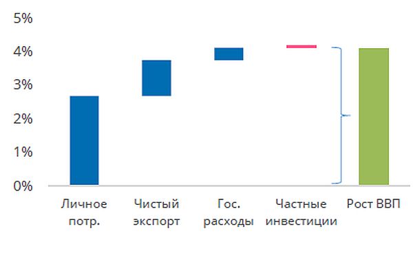Составляющие прироста ВВП США в II квартале 2018 г в % годовых