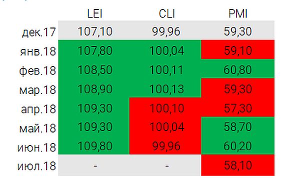 Динамика опережающих индикаторов Leading Economic Indicator (LEI), Composite Leading Index (CLI) и Purchasing Managers' Index (PMI)