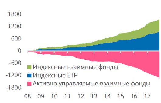 Кумулятивные притоки и оттоки по фондам акций в США в млрд. долл. с января 2008 г. по декабрь 2017 г. Кумулятивные притоки и оттоки по фондам акций в США в млрд. долл. с января 2008 г. по декабрь 2017 г.