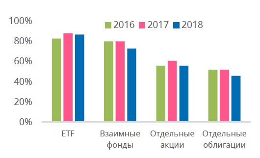 Ответы инвестиционных консультантов США на вопрос: Какие инвестиционные продукты вы используете или рекомендуете своим клиентам?* Ответы инвестиционных консультантов США на вопрос: Какие инвестиционные продукты вы используете или рекомендуете своим клиентам?*