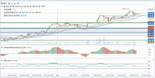 Роснефть, теханализ