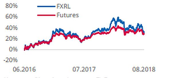 Сравнение доходности FXRL и фьючерсов на индекс RTS с 01/06/2016 по 17/08/2018 в рублях