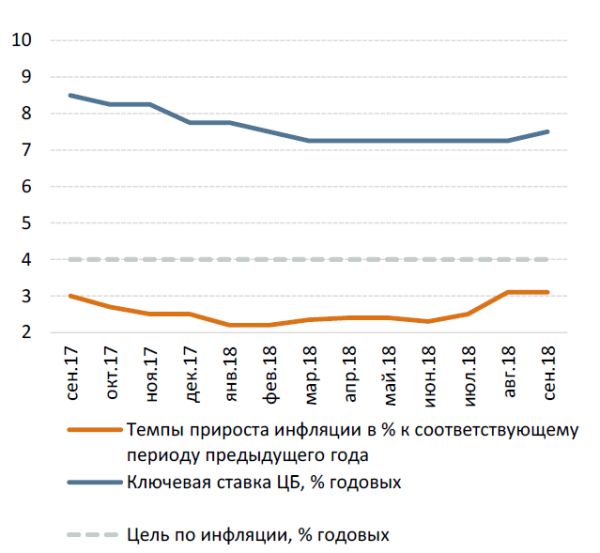 Темпы прироста инфляции и ключевая ставка ЦБ Темпы прироста инфляции и ключевая ставка ЦБ