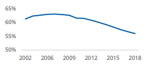Доля трудоспособного населения России с 2002 г. по 2018 г. (на 1 января каждого года).