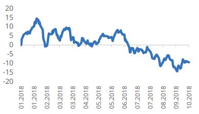 Динамика индекса MSCI China Динамика индекса MSCI China