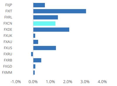 Доходность ETF фондов