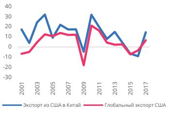 Экспорт США в Китай Экспорт США в Китай