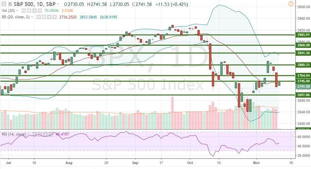 Индекс S&P500