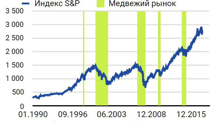 Периоды медвежьих рынков на примере S&P Index Периоды медвежьих рынков на примере S&P Index