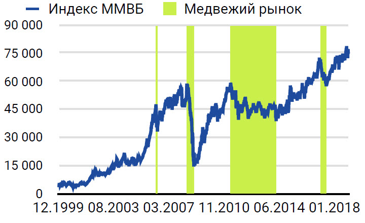 Периоды медвежьих рынков на примере индекса ММВБ (руб.)