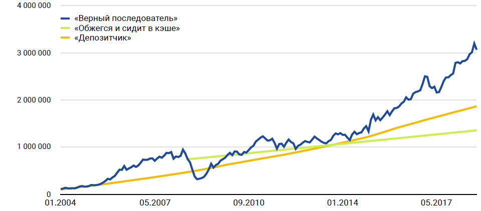 Динамика прироста сбережений трех типов инвесторов (в руб.) Динамика прироста сбережений трех типов инвесторов (в руб.)