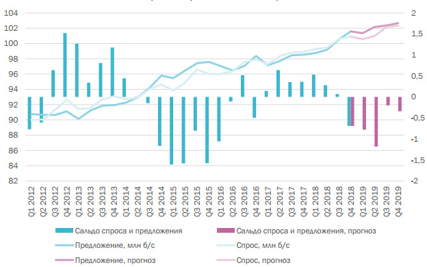 Спрос и предложение нефти