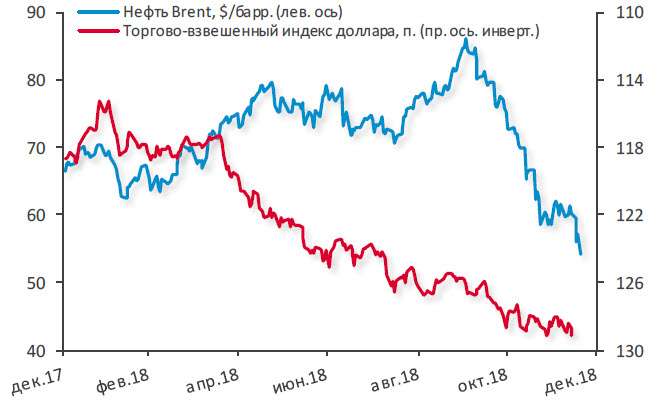 Нефть Brent и индекс доллара Нефть Brent и индекс доллара