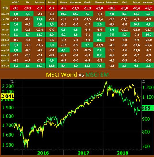 Динамика EM, индексы MSCI, % к предыдущему месяцу Динамика EM, индексы MSCI, % к предыдущему месяцу