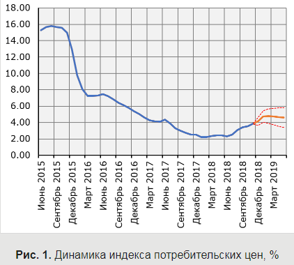 инфляция, динамика