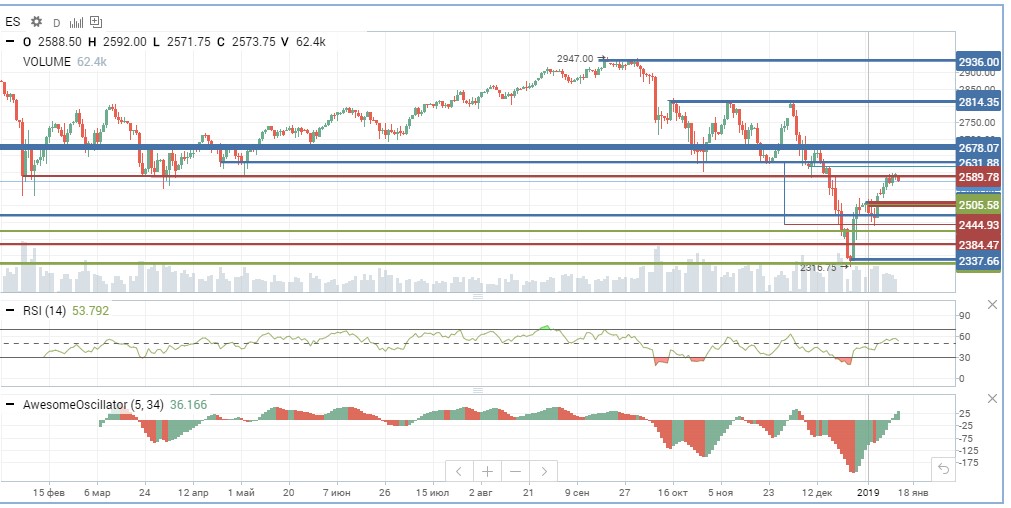Индекс S&P Индекс S&P