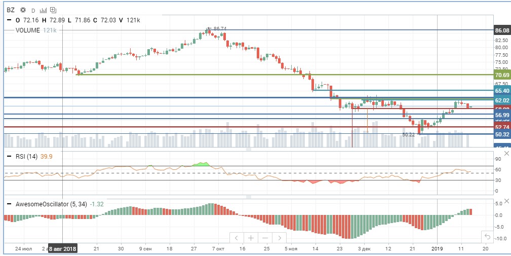 Нефть Brent Нефть Brent