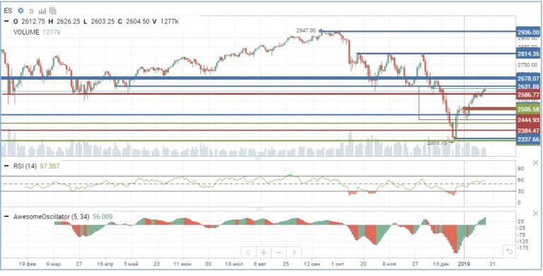 S&P, график S&P, график