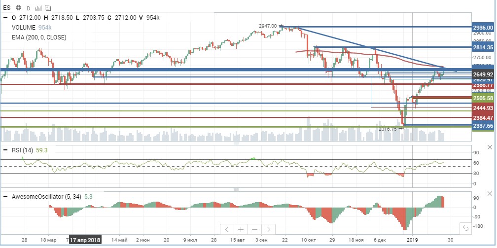 Фьючерс на индекс S&P