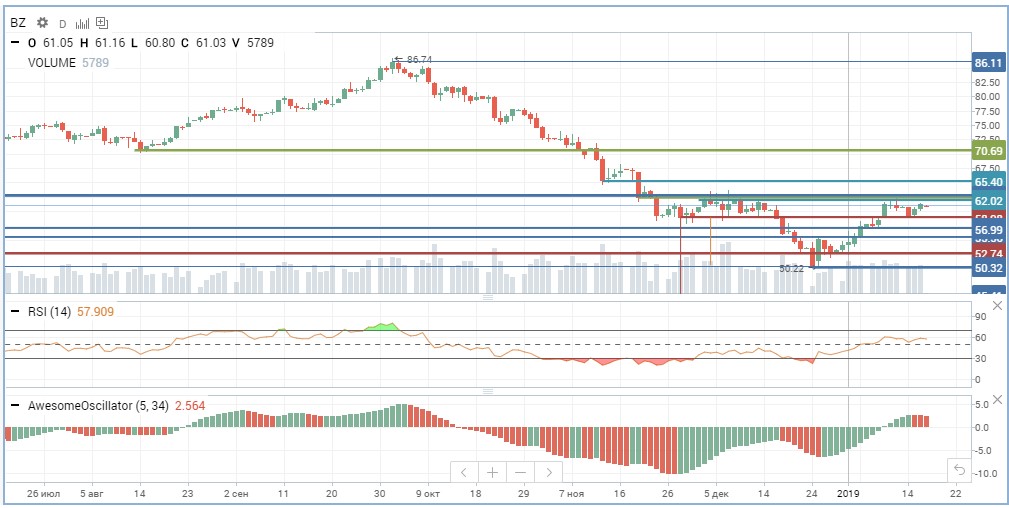 Нефть Brent Нефть Brent
