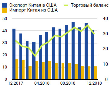 Китай продолжает наращивать профицит в торговле с США и сокращать импорт американских товаров