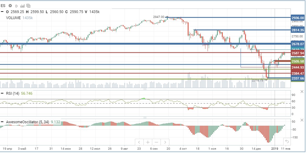 Фьючерс по S&P Фьючерс по S&P