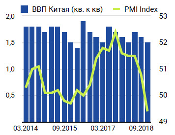 Динамика ВВП Китая и индекса PMI
