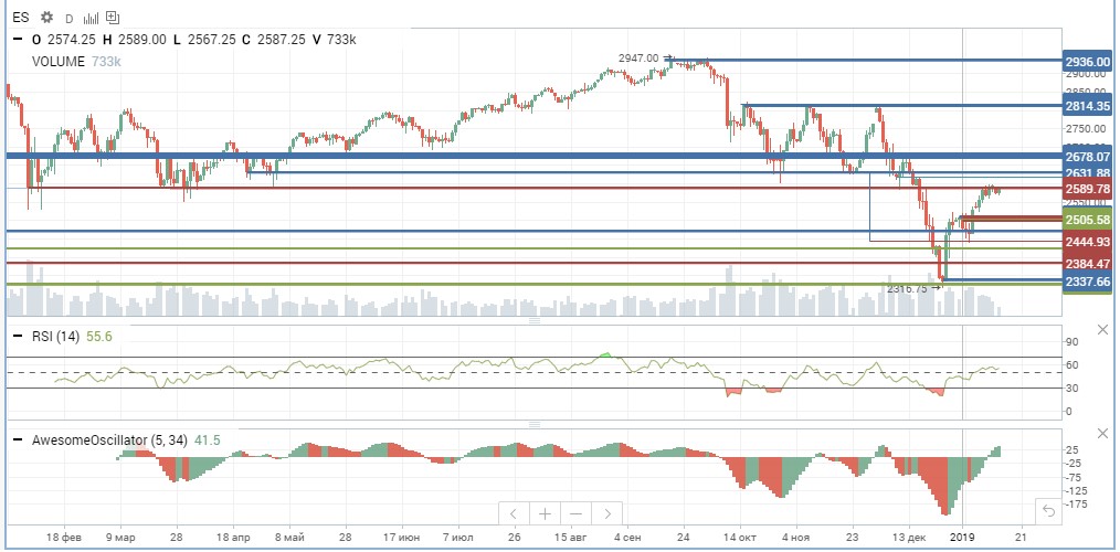 Индекс S&P Индекс S&P