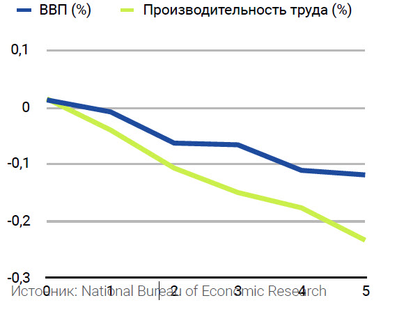 Эффект поднятия тарифов на 1% на экономику в течение 5 лет