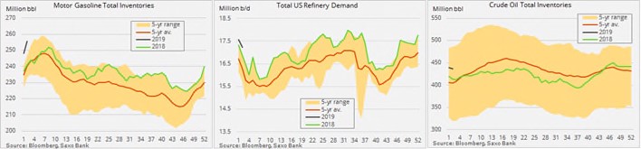 ост запасов бензина и падение маржи нефтепереработки ост запасов бензина и падение маржи нефтепереработки