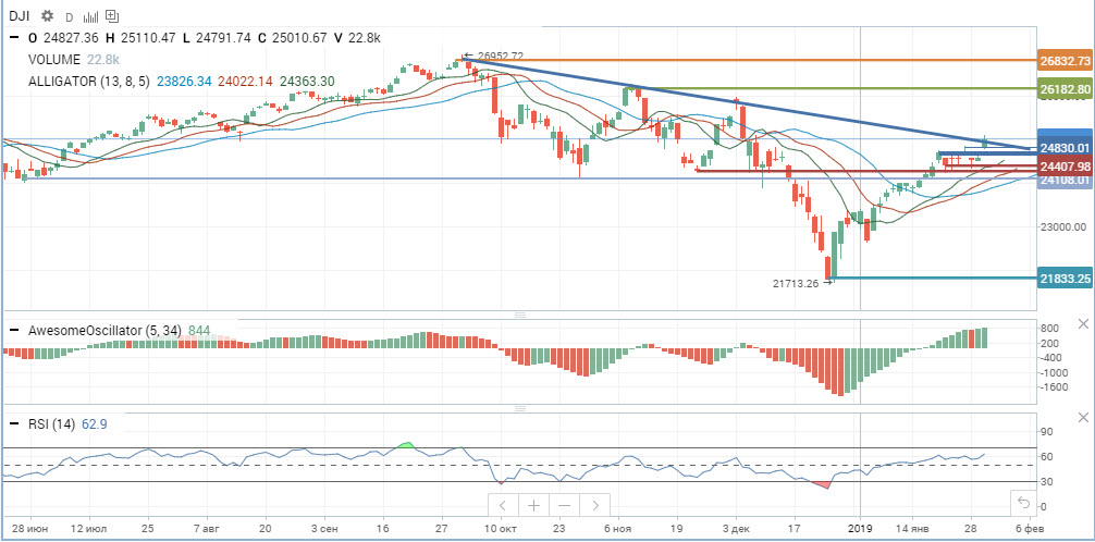 Dow Jones Dow Jones