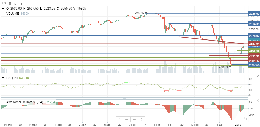 S&P 500, теханализ S&P 500, теханализ