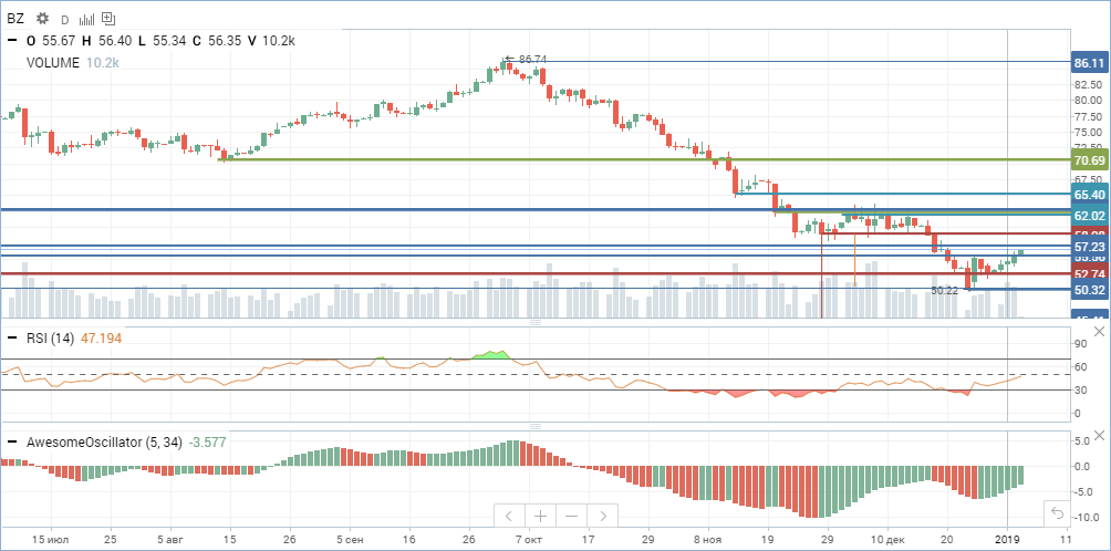 Нефть Brent Нефть Brent