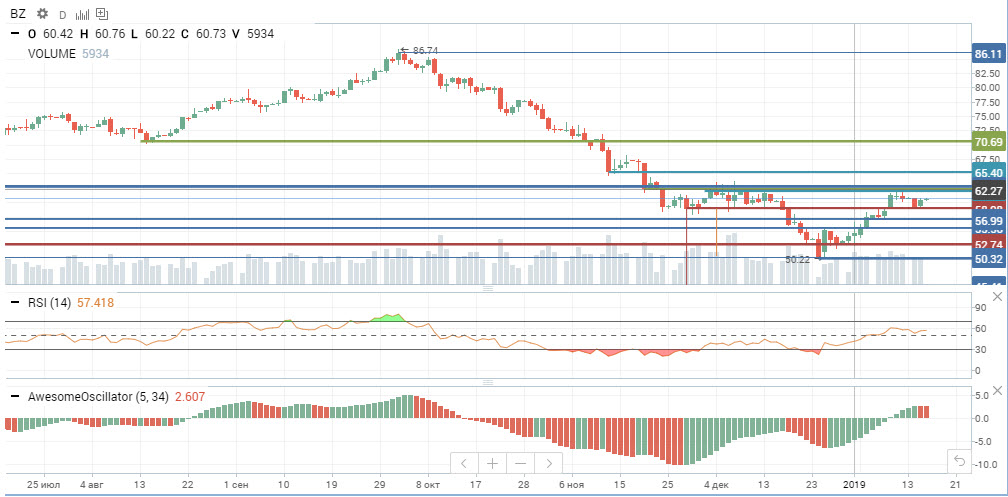 Нефть Brent, теханализ