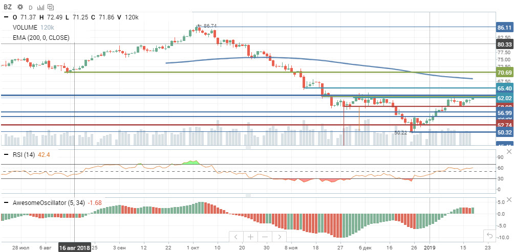 Нефть марки Brent 