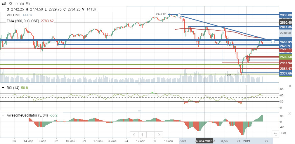 S&P500, динамика S&P500, динамика